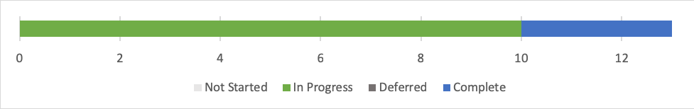 Quarter 3 (PI-17) Feature Progress (10/13)