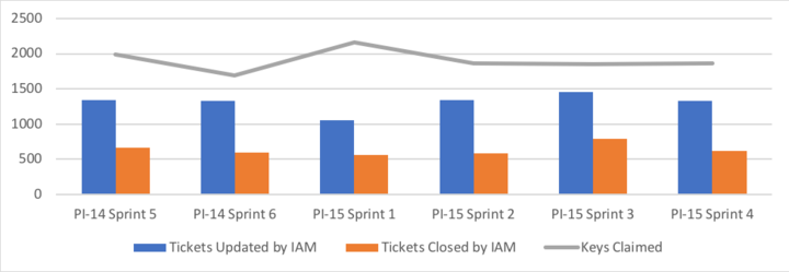 PI 15-4 Operational Statistics