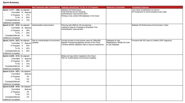 Sprint Summary