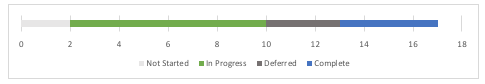 PI-14 Sprint 4 Feature Progress