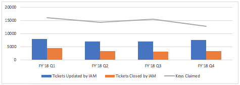 FY18 Ops