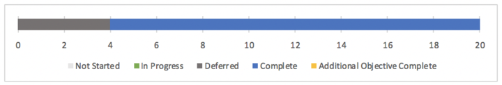 PI-15 Final Status