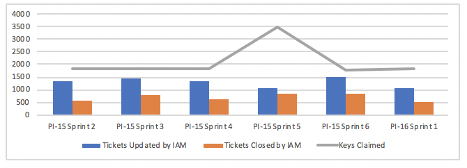 PI-16 Sprint 1 Ops